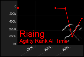 Total Graph of Rising