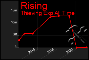 Total Graph of Rising