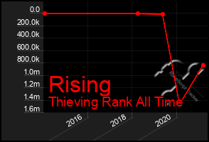 Total Graph of Rising