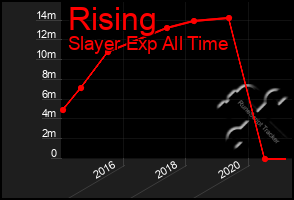 Total Graph of Rising