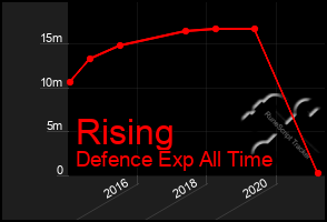 Total Graph of Rising