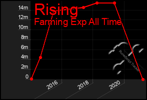 Total Graph of Rising