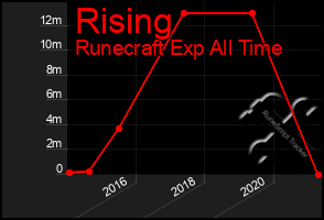 Total Graph of Rising