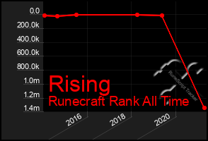 Total Graph of Rising