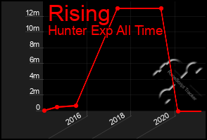 Total Graph of Rising