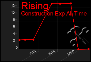 Total Graph of Rising