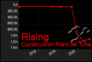 Total Graph of Rising