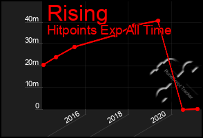 Total Graph of Rising