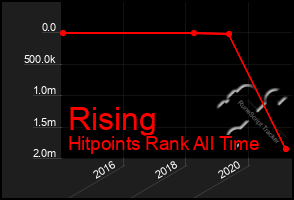 Total Graph of Rising