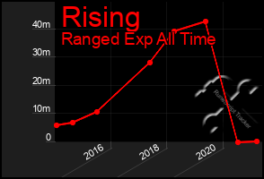 Total Graph of Rising