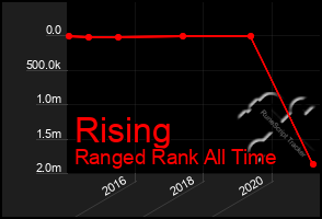 Total Graph of Rising