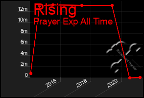 Total Graph of Rising