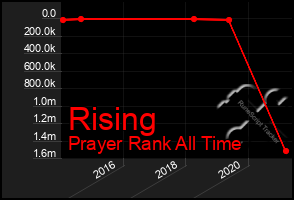 Total Graph of Rising