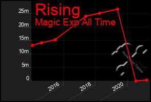 Total Graph of Rising