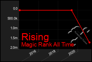 Total Graph of Rising