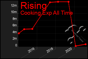 Total Graph of Rising