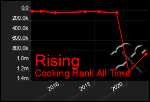 Total Graph of Rising