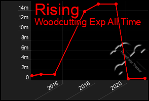 Total Graph of Rising