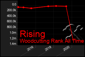 Total Graph of Rising