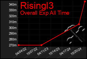 Total Graph of Risingl3