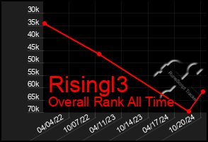 Total Graph of Risingl3