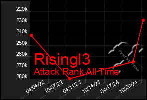 Total Graph of Risingl3