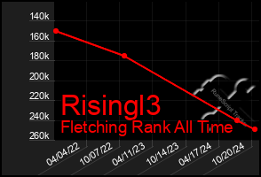 Total Graph of Risingl3