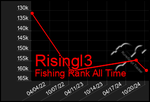 Total Graph of Risingl3