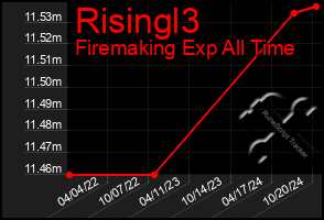 Total Graph of Risingl3