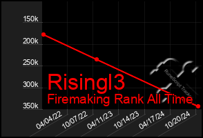 Total Graph of Risingl3