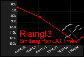 Total Graph of Risingl3