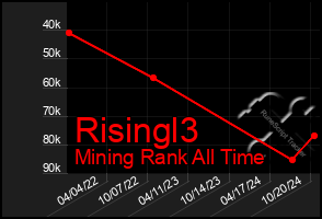 Total Graph of Risingl3