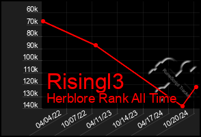 Total Graph of Risingl3