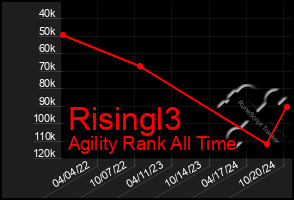 Total Graph of Risingl3