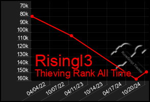 Total Graph of Risingl3