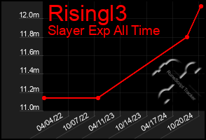 Total Graph of Risingl3