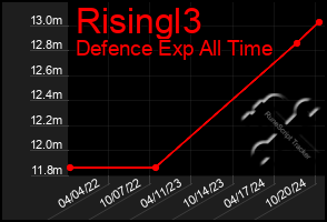 Total Graph of Risingl3