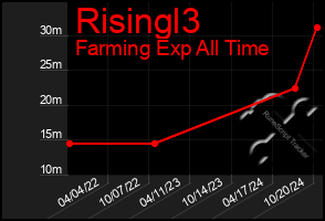 Total Graph of Risingl3