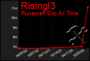 Total Graph of Risingl3