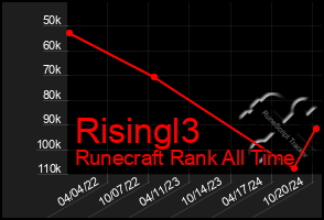 Total Graph of Risingl3