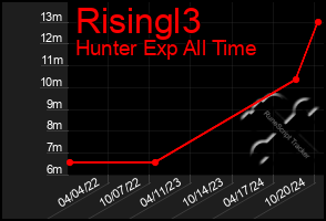 Total Graph of Risingl3