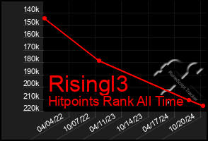 Total Graph of Risingl3