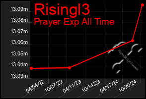 Total Graph of Risingl3