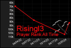 Total Graph of Risingl3