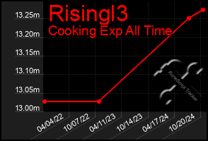 Total Graph of Risingl3