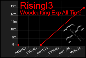 Total Graph of Risingl3