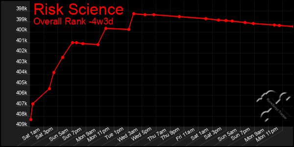 Last 31 Days Graph of Risk Science