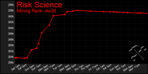 Last 31 Days Graph of Risk Science