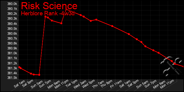 Last 31 Days Graph of Risk Science