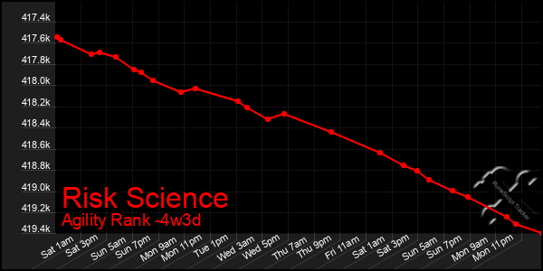 Last 31 Days Graph of Risk Science